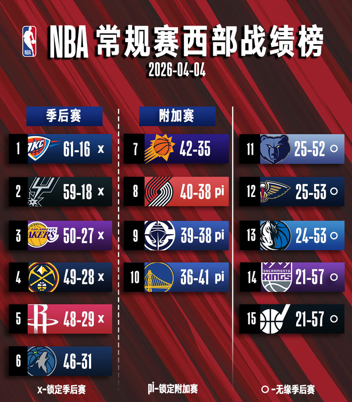 NBA常规赛排名风云再起 火