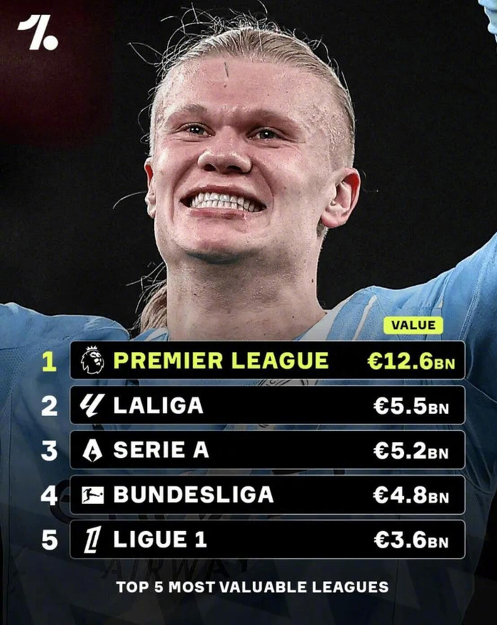 英超球员总身价断层领先