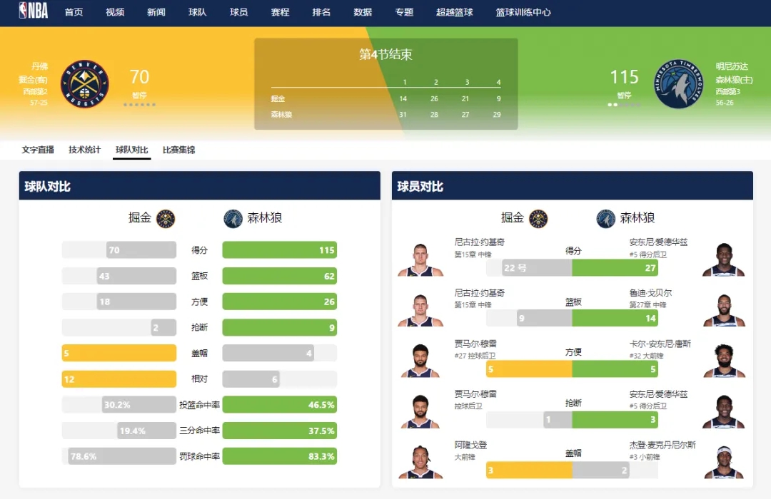 西部半决赛森林狼45分大胜掘金 将进入抢七大战