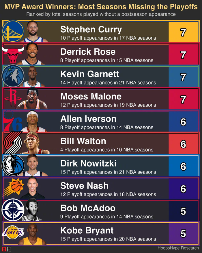 NBA历史MVP七次无缘季后赛的四位球员